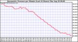  Barometric Pressure per Minute (Last 24 Hours) 