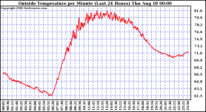  Outside Temperature per Minute (Last 24 Hours)	