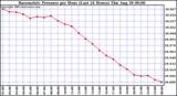  Barometric Pressure per Hour (Last 24 Hours)	 