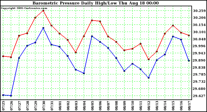  Barometric Pressure Daily High/Low	