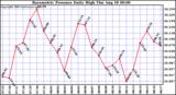  Barometric Pressure Daily High	