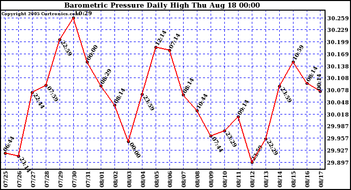  Barometric Pressure Daily High	