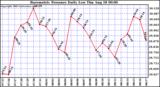  Barometric Pressure Daily Low		