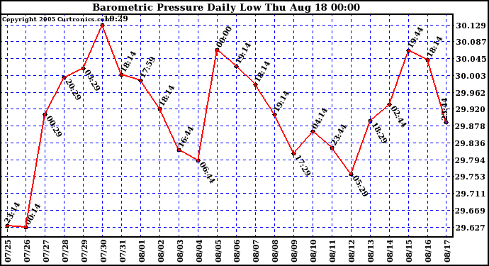  Barometric Pressure Daily Low		