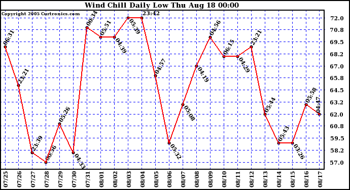  Wind Chill Daily Low 