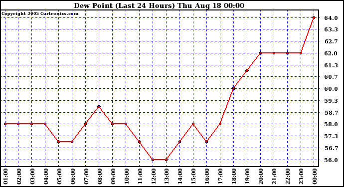  Dew Point (Last 24 Hours)	