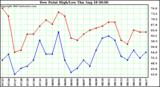  Dew Point High/Low	