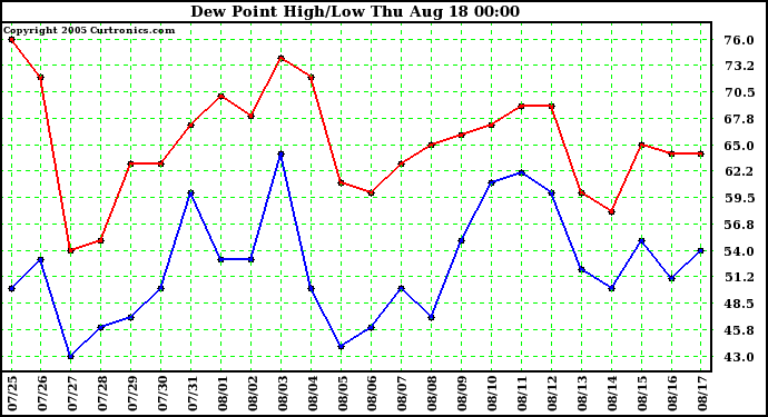  Dew Point High/Low	