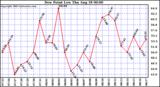  Dew Point Low			