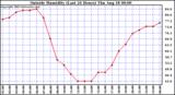  Outside Humidity (Last 24 Hours) 