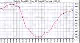  Outside Humidity (Last 24 Hours) 