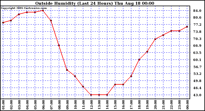  Outside Humidity (Last 24 Hours) 