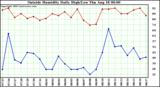  Outside Humidity Daily High/Low 