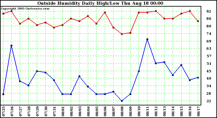  Outside Humidity Daily High/Low 