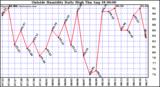  Outside Humidity Daily High	