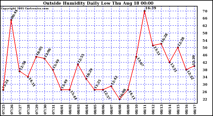  Outside Humidity Daily Low 