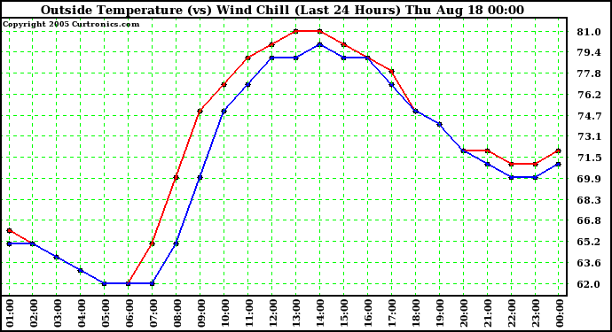  Outside Temperature (vs) Wind Chill (Last 24 Hours) 