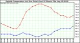  Outside Temperature (vs) Dew Point (Last 24 Hours) 