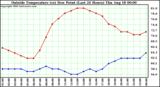  Outside Temperature (vs) Dew Point (Last 24 Hours) 