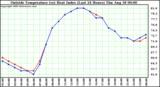  Outside Temperature (vs) Heat Index (Last 24 Hours)	