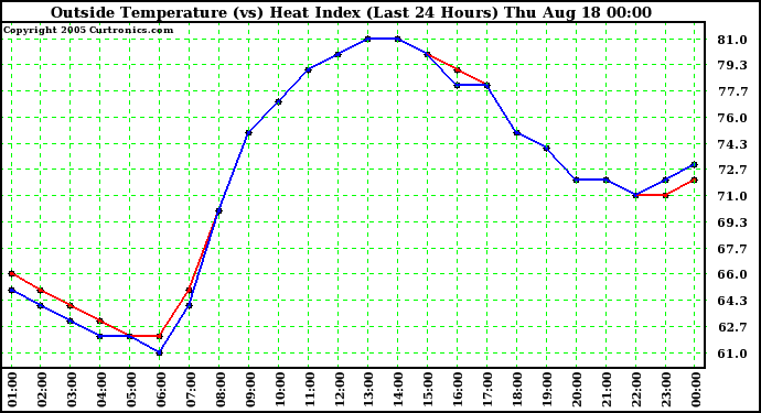  Outside Temperature (vs) Heat Index (Last 24 Hours)	