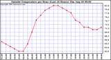  Outside Temperature per Hour (Last 24 Hours) 