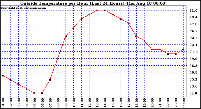  Outside Temperature per Hour (Last 24 Hours) 