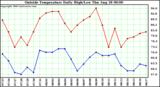  Outside Temperature Daily High/Low	