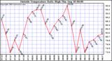  Outside Temperature Daily High 