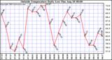  Outside Temperature Daily Low 