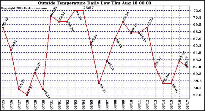  Outside Temperature Daily Low 