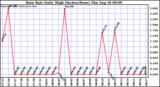  Rain Rate Daily High (Inches/Hour)	