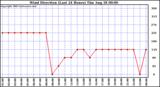  Wind Direction (Last 24 Hours)	