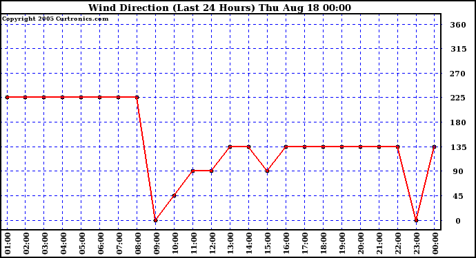  Wind Direction (Last 24 Hours)	