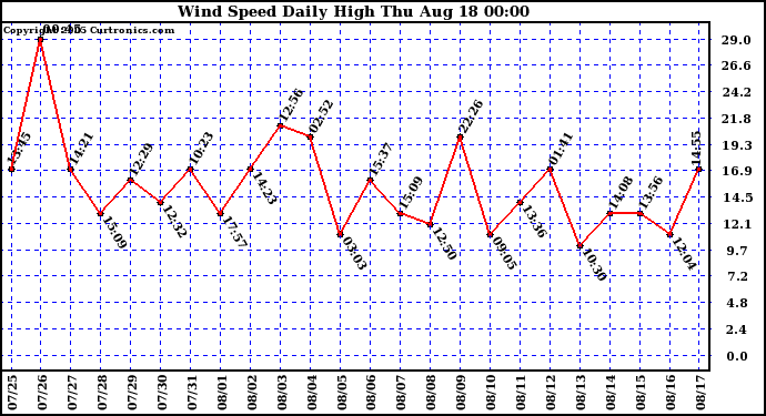  Wind Speed Daily High			