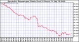  Barometric Pressure per Minute (Last 24 Hours) 