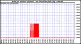  Rain per Minute (inches) Last 24 Hours		