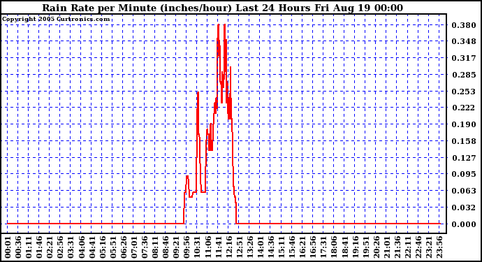  Rain Rate per Minute (inches/hour) Last 24 Hours	