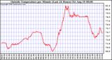  Outside Temperature per Minute (Last 24 Hours)	