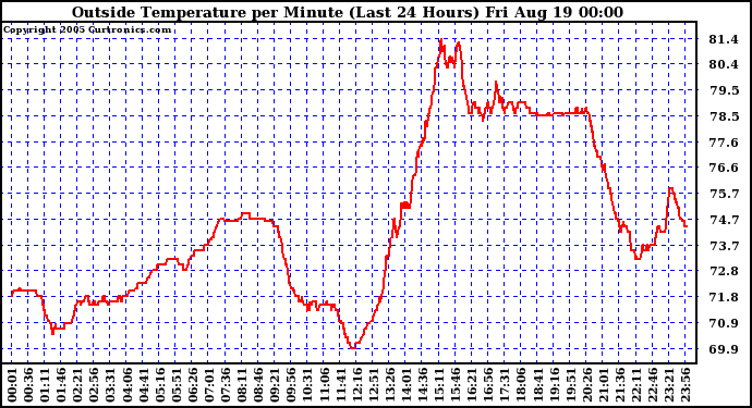  Outside Temperature per Minute (Last 24 Hours)	