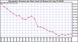  Barometric Pressure per Hour (Last 24 Hours)	 