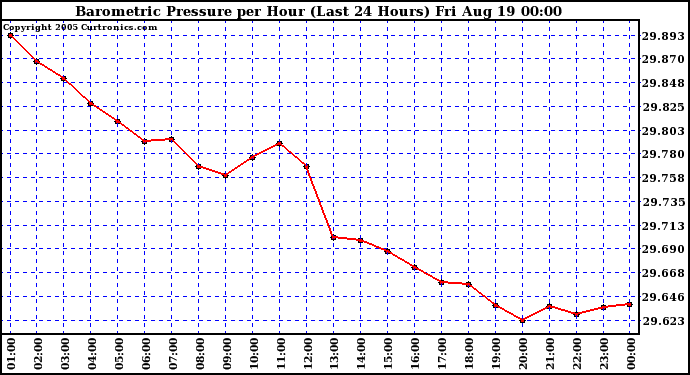  Barometric Pressure per Hour (Last 24 Hours)	 