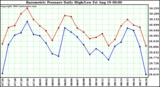  Barometric Pressure Daily High/Low	