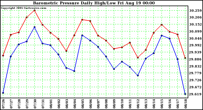  Barometric Pressure Daily High/Low	