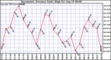  Barometric Pressure Daily High	