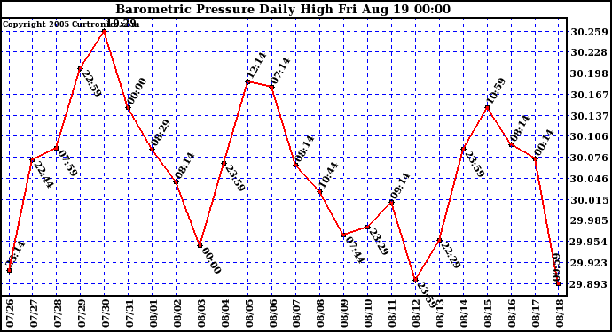  Barometric Pressure Daily High	