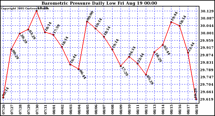  Barometric Pressure Daily Low		