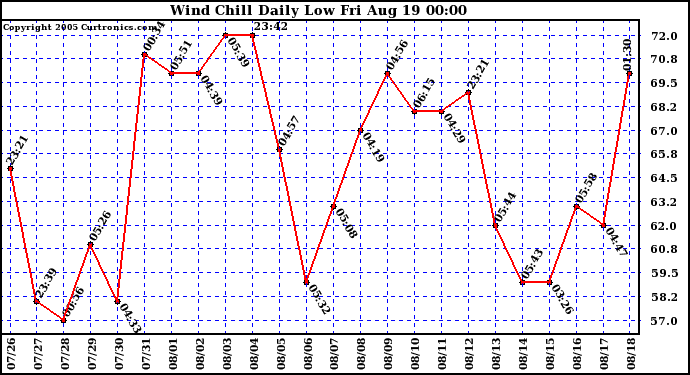  Wind Chill Daily Low 