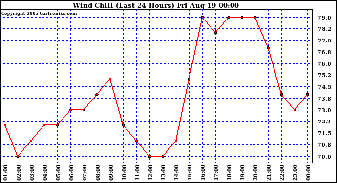  Wind Chill (Last 24 Hours)	