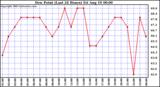  Dew Point (Last 24 Hours)	